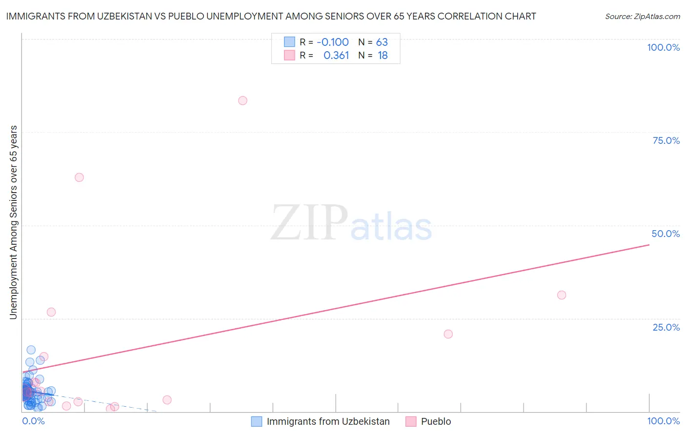 Immigrants from Uzbekistan vs Pueblo Unemployment Among Seniors over 65 years