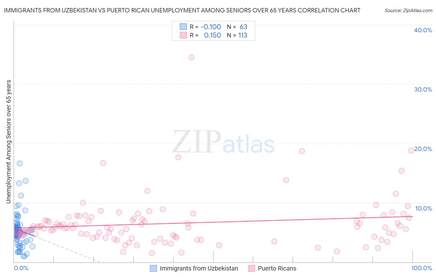 Immigrants from Uzbekistan vs Puerto Rican Unemployment Among Seniors over 65 years