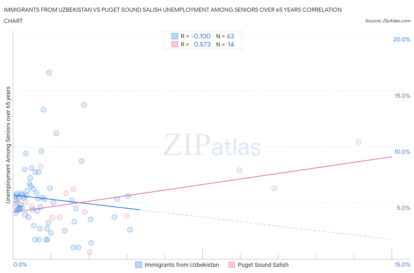 Immigrants from Uzbekistan vs Puget Sound Salish Unemployment Among Seniors over 65 years