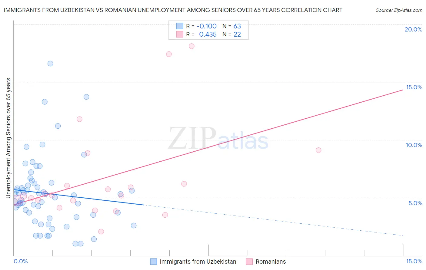 Immigrants from Uzbekistan vs Romanian Unemployment Among Seniors over 65 years