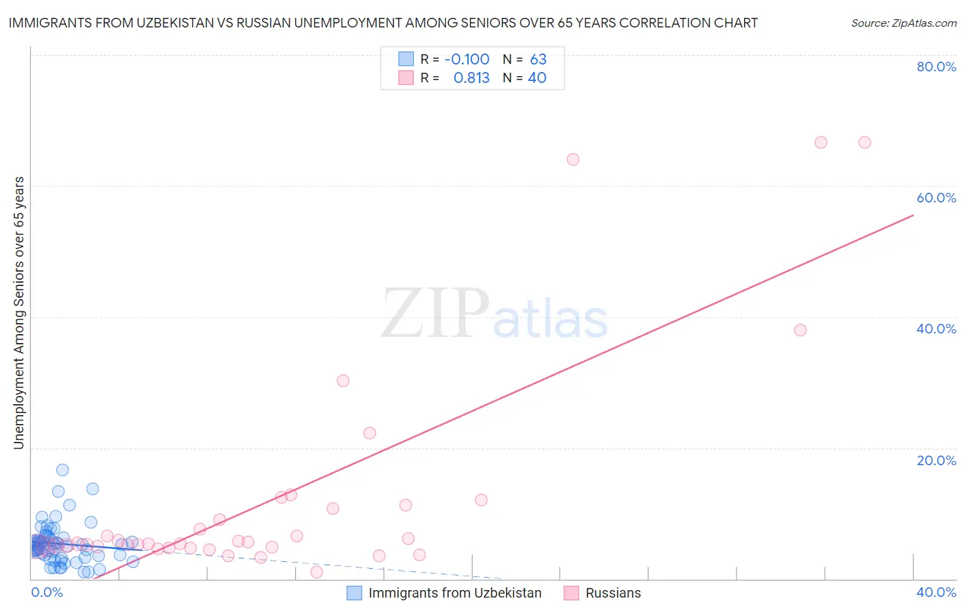 Immigrants from Uzbekistan vs Russian Unemployment Among Seniors over 65 years