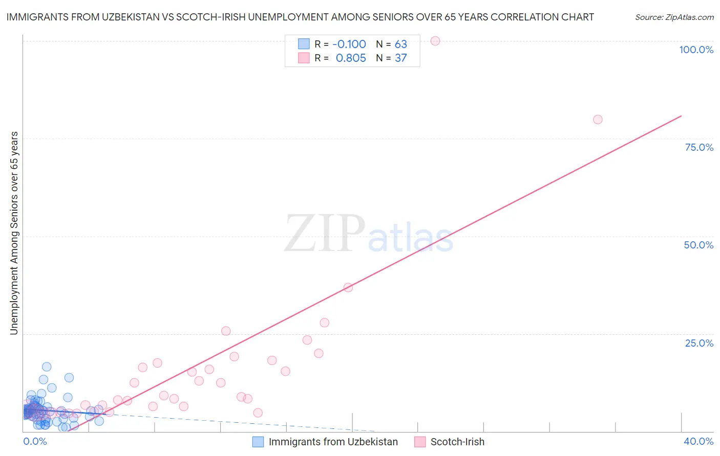 Immigrants from Uzbekistan vs Scotch-Irish Unemployment Among Seniors over 65 years