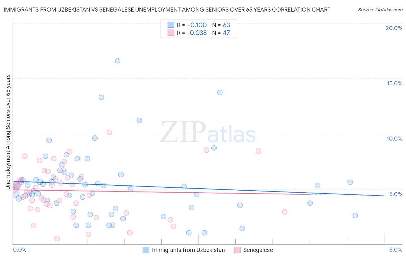 Immigrants from Uzbekistan vs Senegalese Unemployment Among Seniors over 65 years