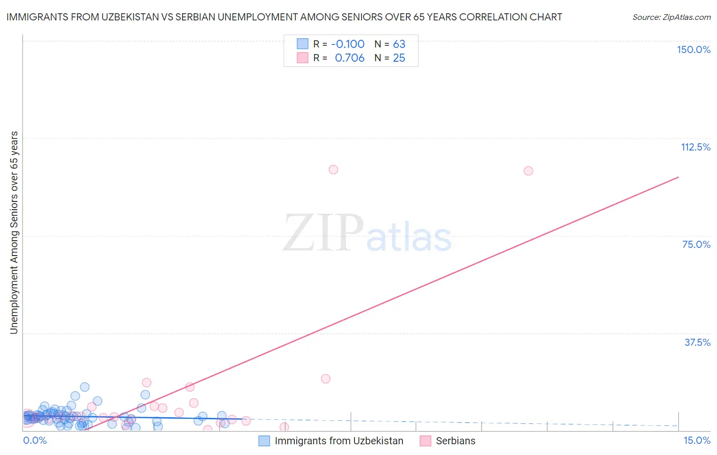 Immigrants from Uzbekistan vs Serbian Unemployment Among Seniors over 65 years