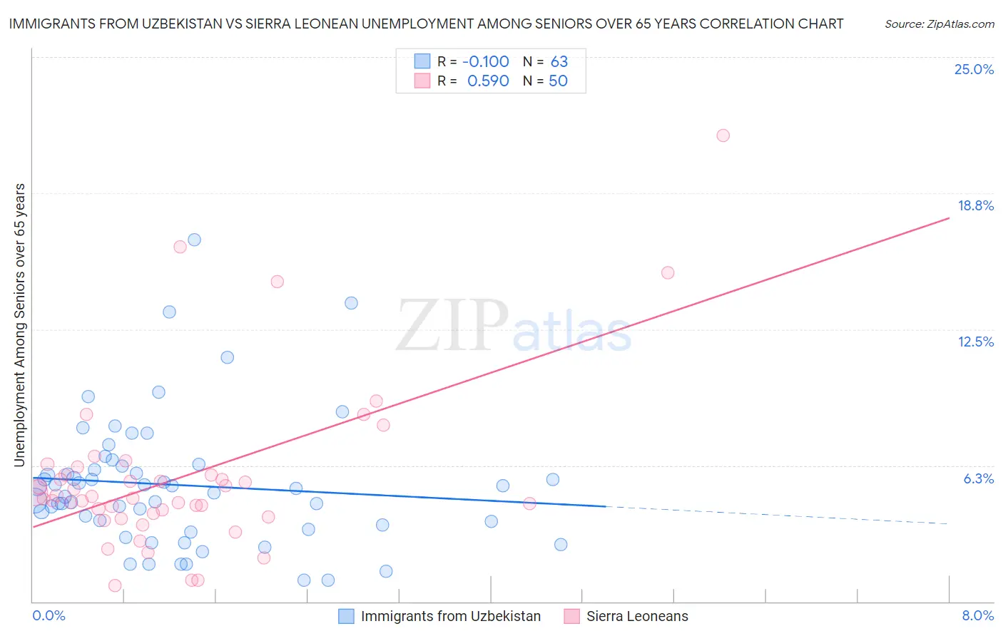 Immigrants from Uzbekistan vs Sierra Leonean Unemployment Among Seniors over 65 years