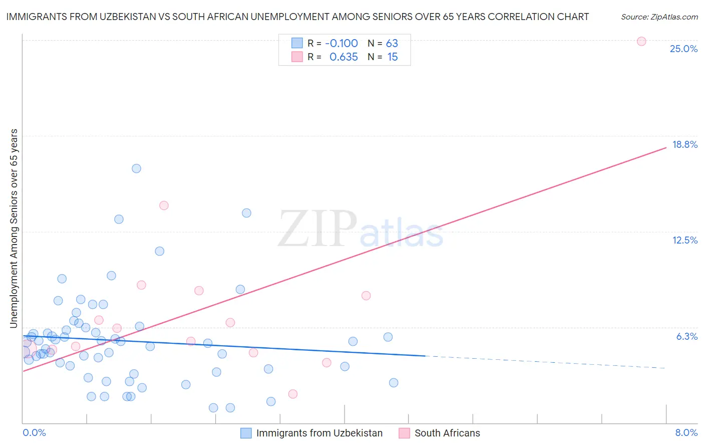Immigrants from Uzbekistan vs South African Unemployment Among Seniors over 65 years