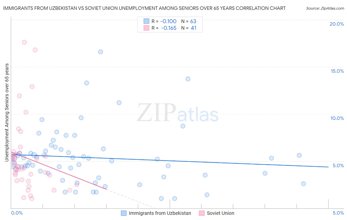 Immigrants from Uzbekistan vs Soviet Union Unemployment Among Seniors over 65 years