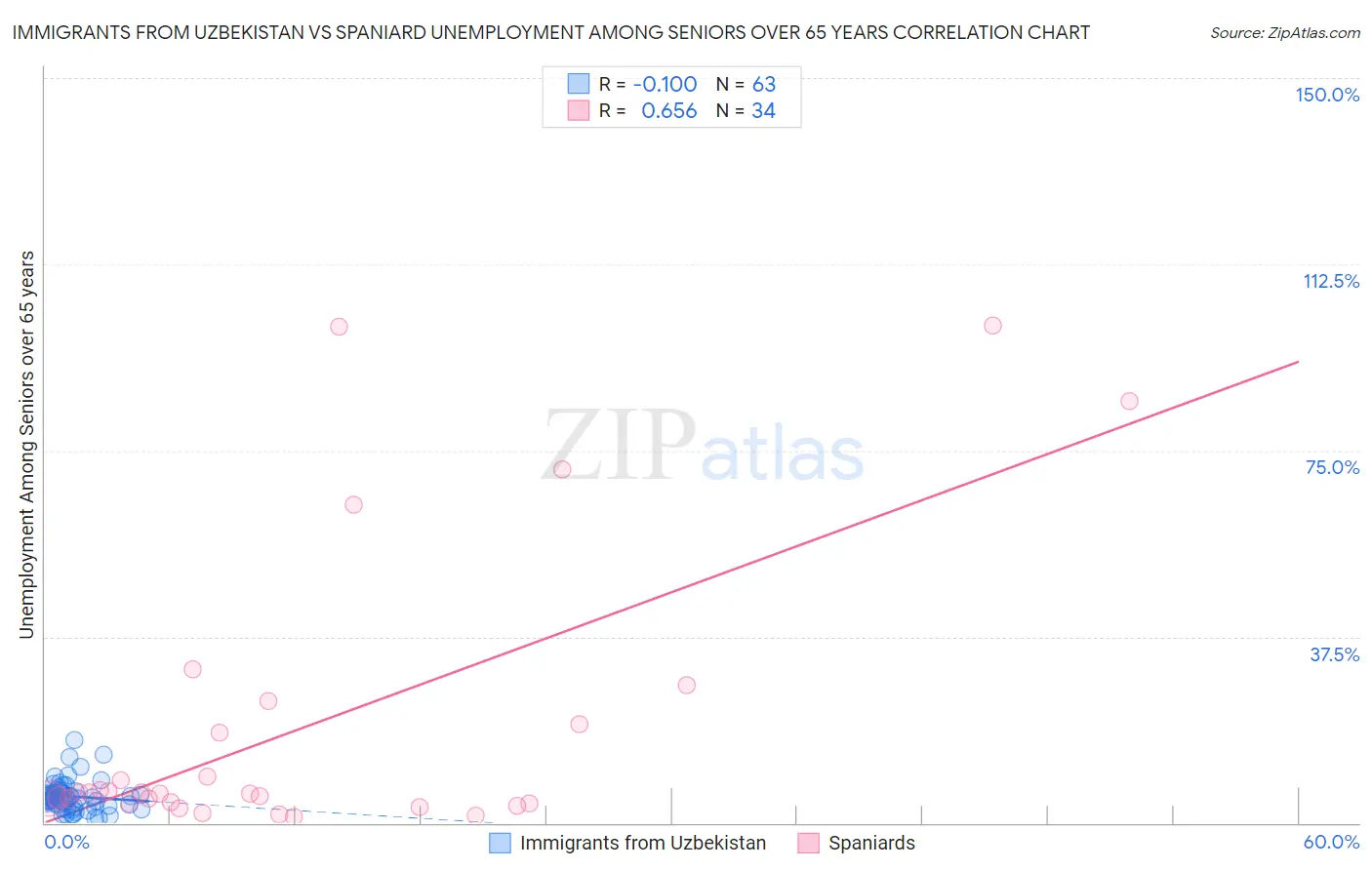 Immigrants from Uzbekistan vs Spaniard Unemployment Among Seniors over 65 years