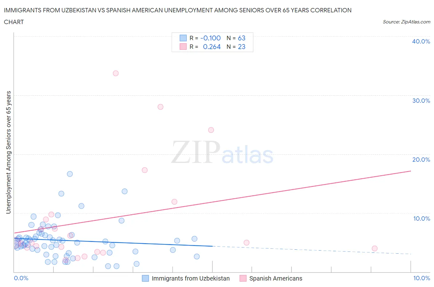 Immigrants from Uzbekistan vs Spanish American Unemployment Among Seniors over 65 years