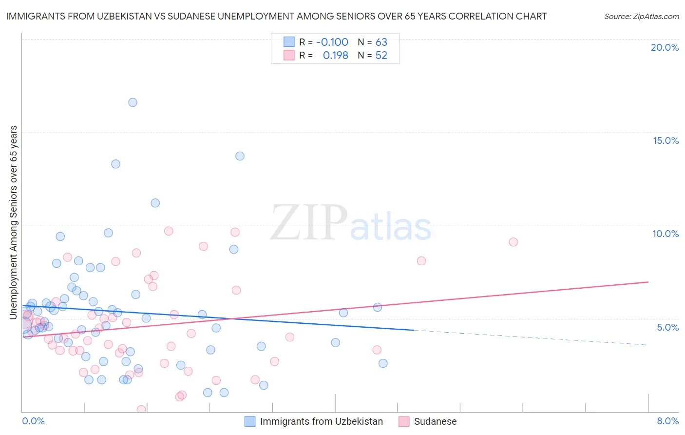 Immigrants from Uzbekistan vs Sudanese Unemployment Among Seniors over 65 years