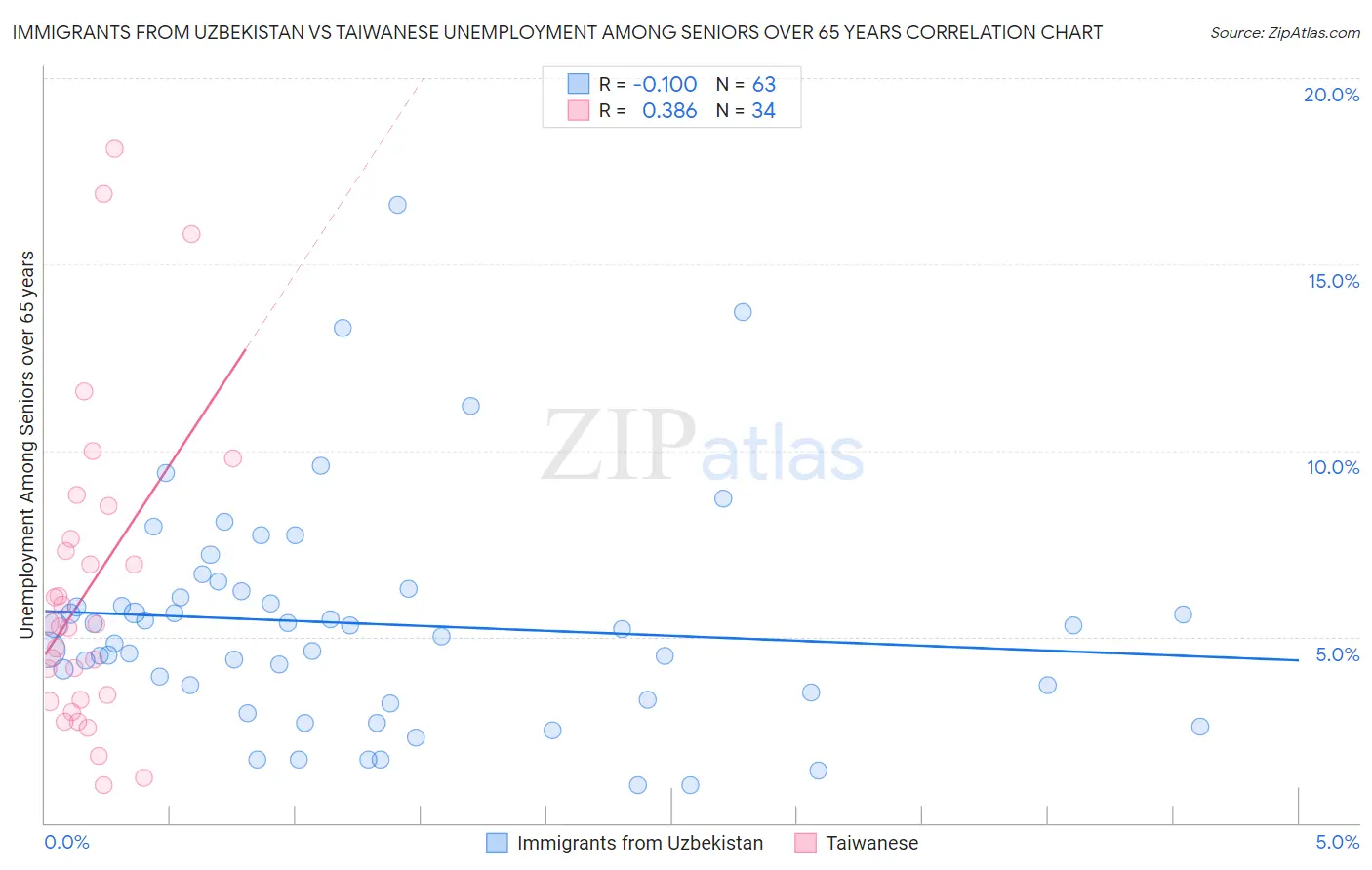 Immigrants from Uzbekistan vs Taiwanese Unemployment Among Seniors over 65 years