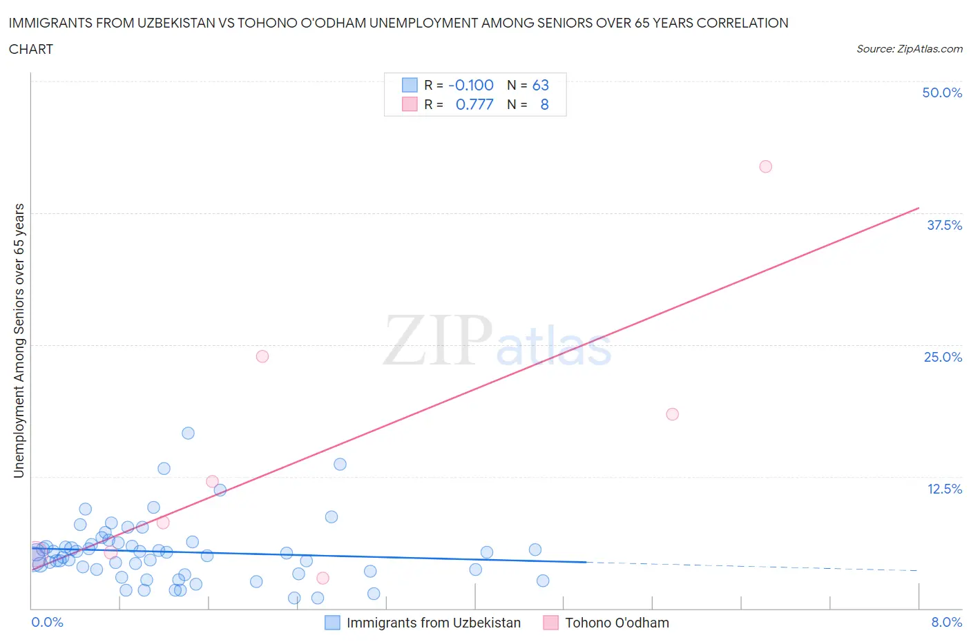 Immigrants from Uzbekistan vs Tohono O'odham Unemployment Among Seniors over 65 years