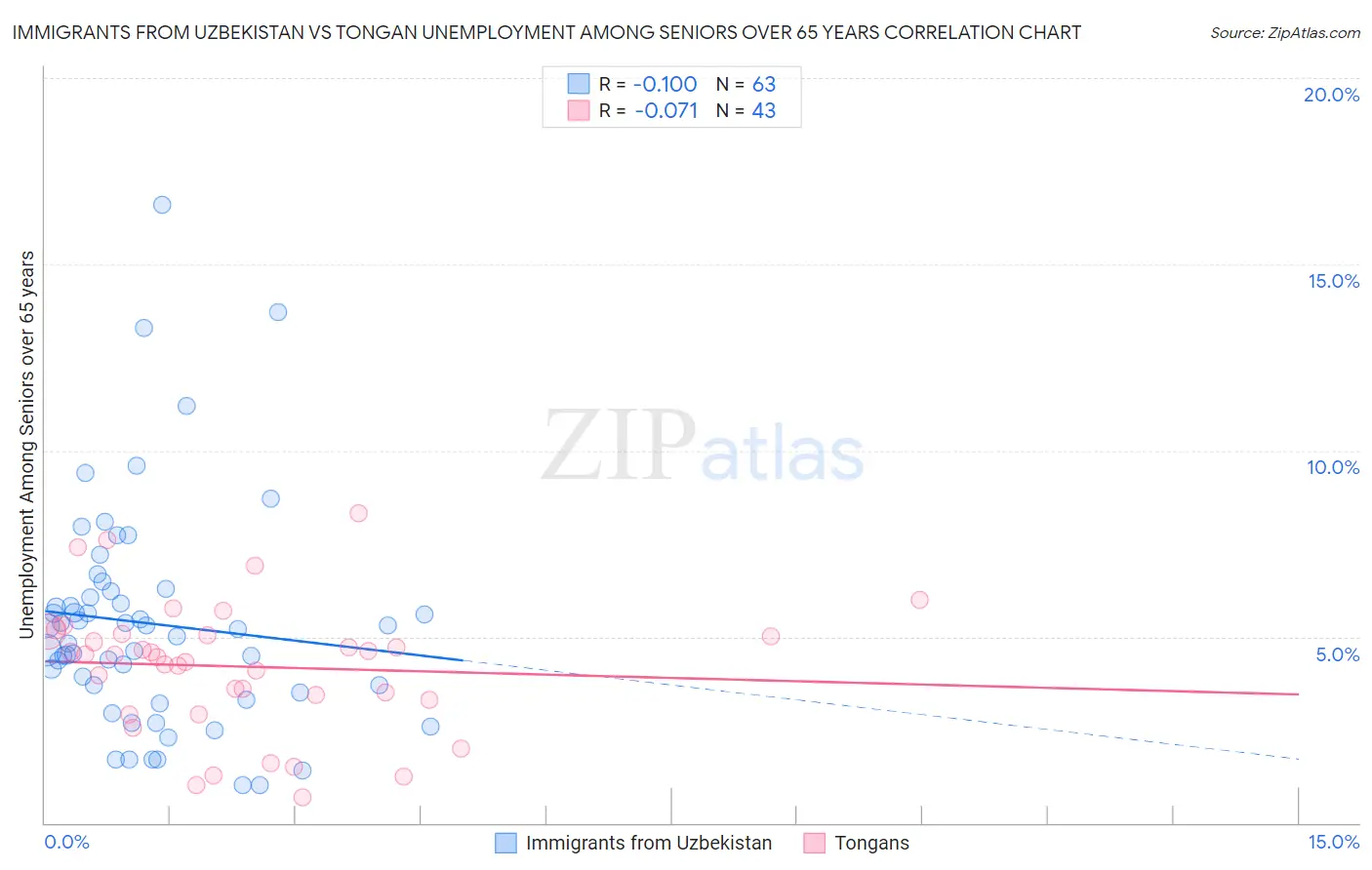 Immigrants from Uzbekistan vs Tongan Unemployment Among Seniors over 65 years