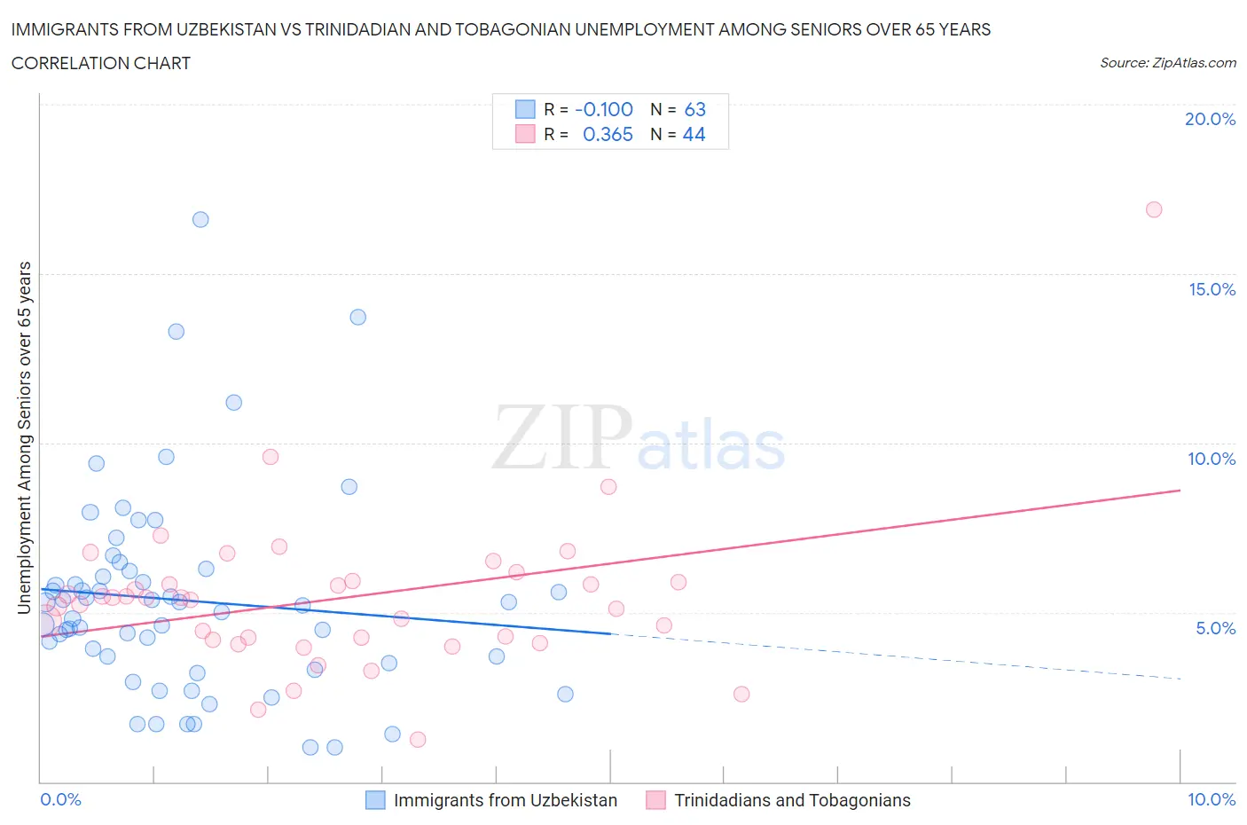 Immigrants from Uzbekistan vs Trinidadian and Tobagonian Unemployment Among Seniors over 65 years