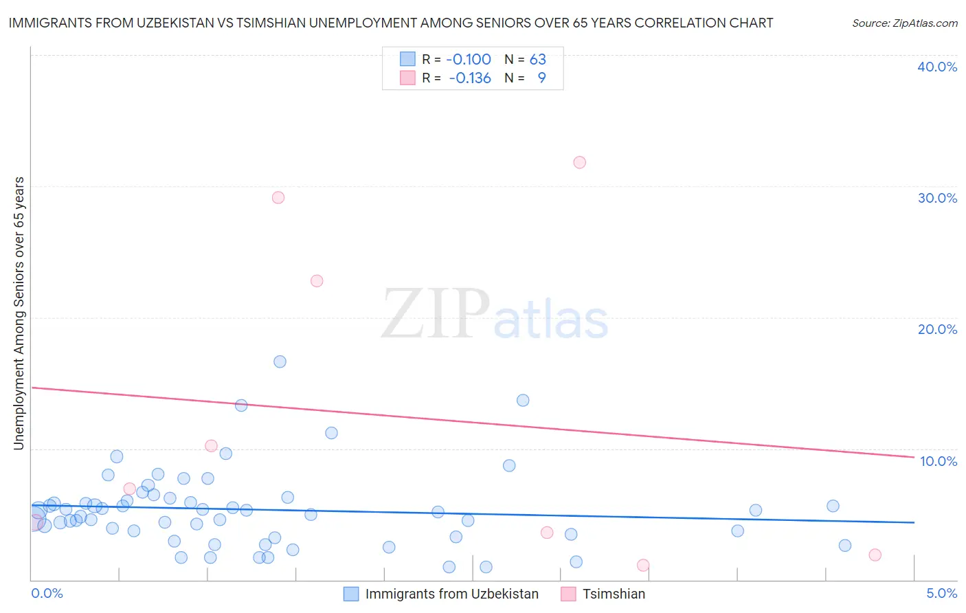 Immigrants from Uzbekistan vs Tsimshian Unemployment Among Seniors over 65 years
