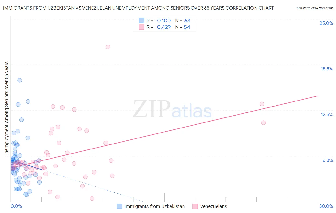 Immigrants from Uzbekistan vs Venezuelan Unemployment Among Seniors over 65 years