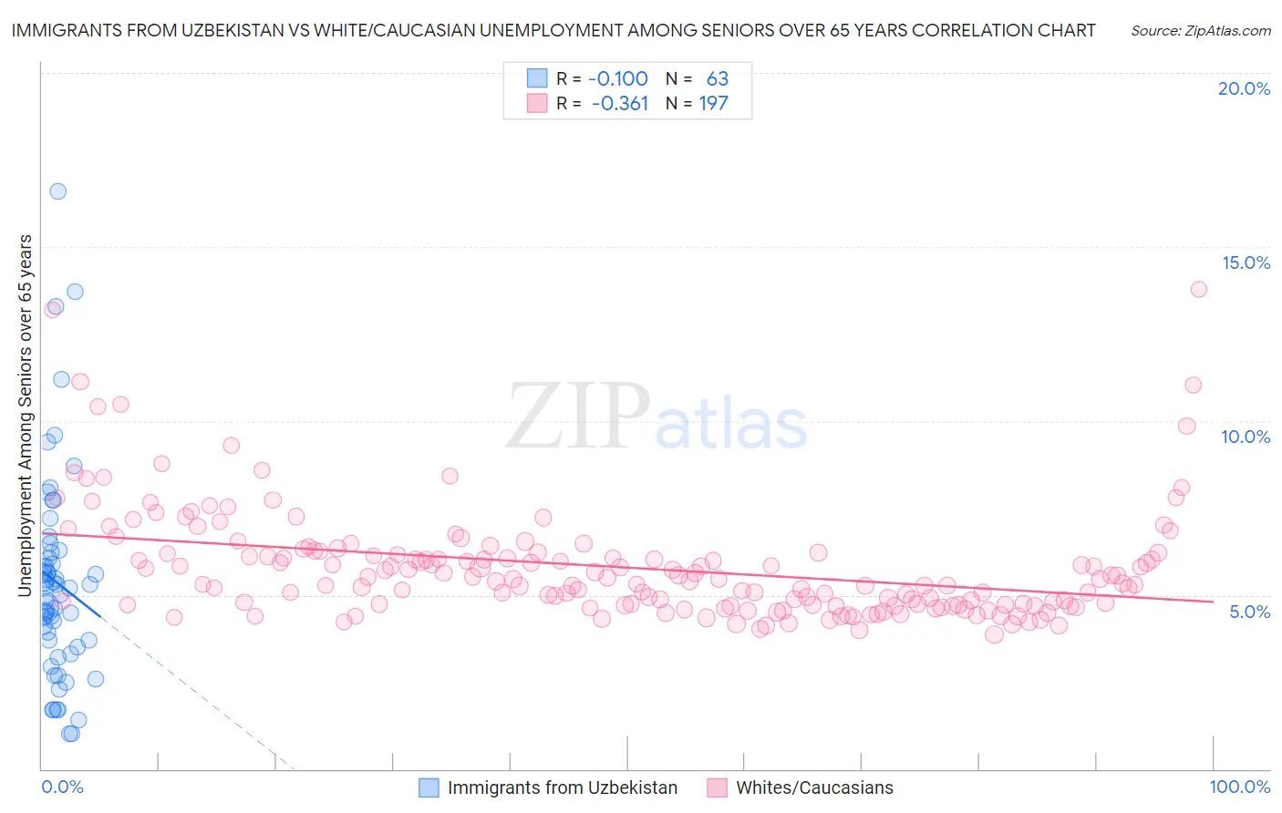 Immigrants from Uzbekistan vs White/Caucasian Unemployment Among Seniors over 65 years