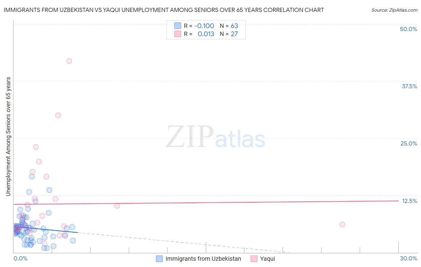 Immigrants from Uzbekistan vs Yaqui Unemployment Among Seniors over 65 years