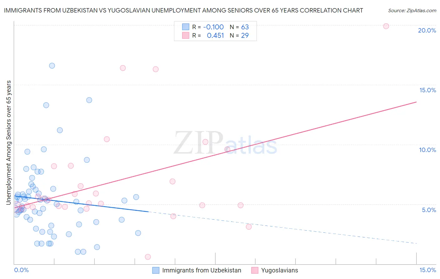 Immigrants from Uzbekistan vs Yugoslavian Unemployment Among Seniors over 65 years