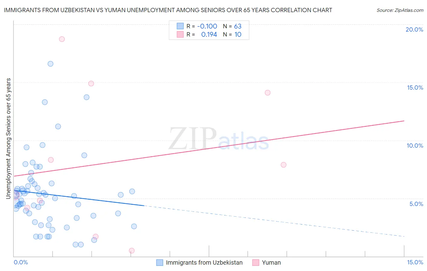 Immigrants from Uzbekistan vs Yuman Unemployment Among Seniors over 65 years