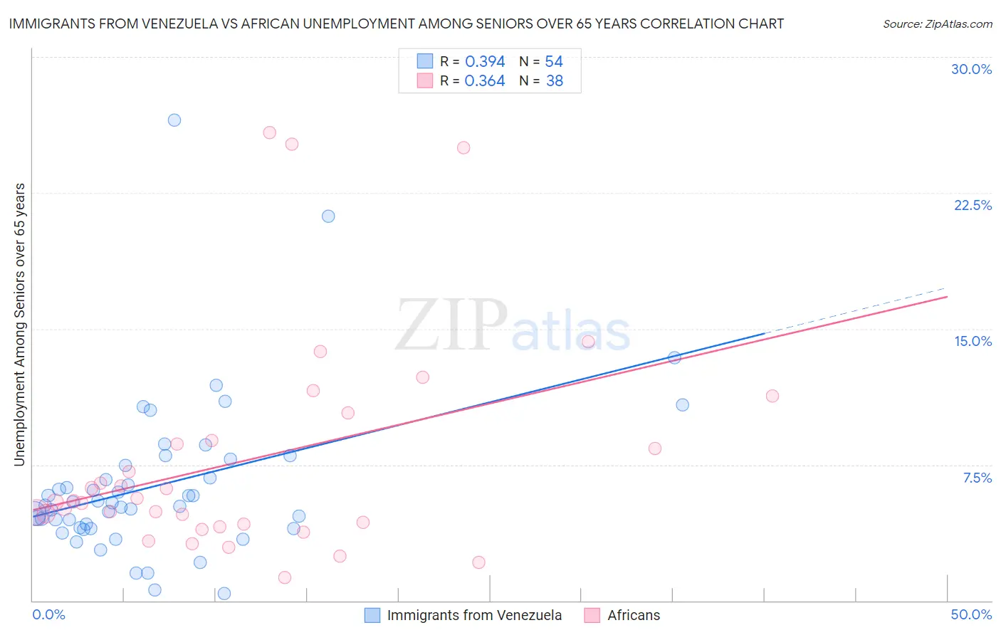 Immigrants from Venezuela vs African Unemployment Among Seniors over 65 years