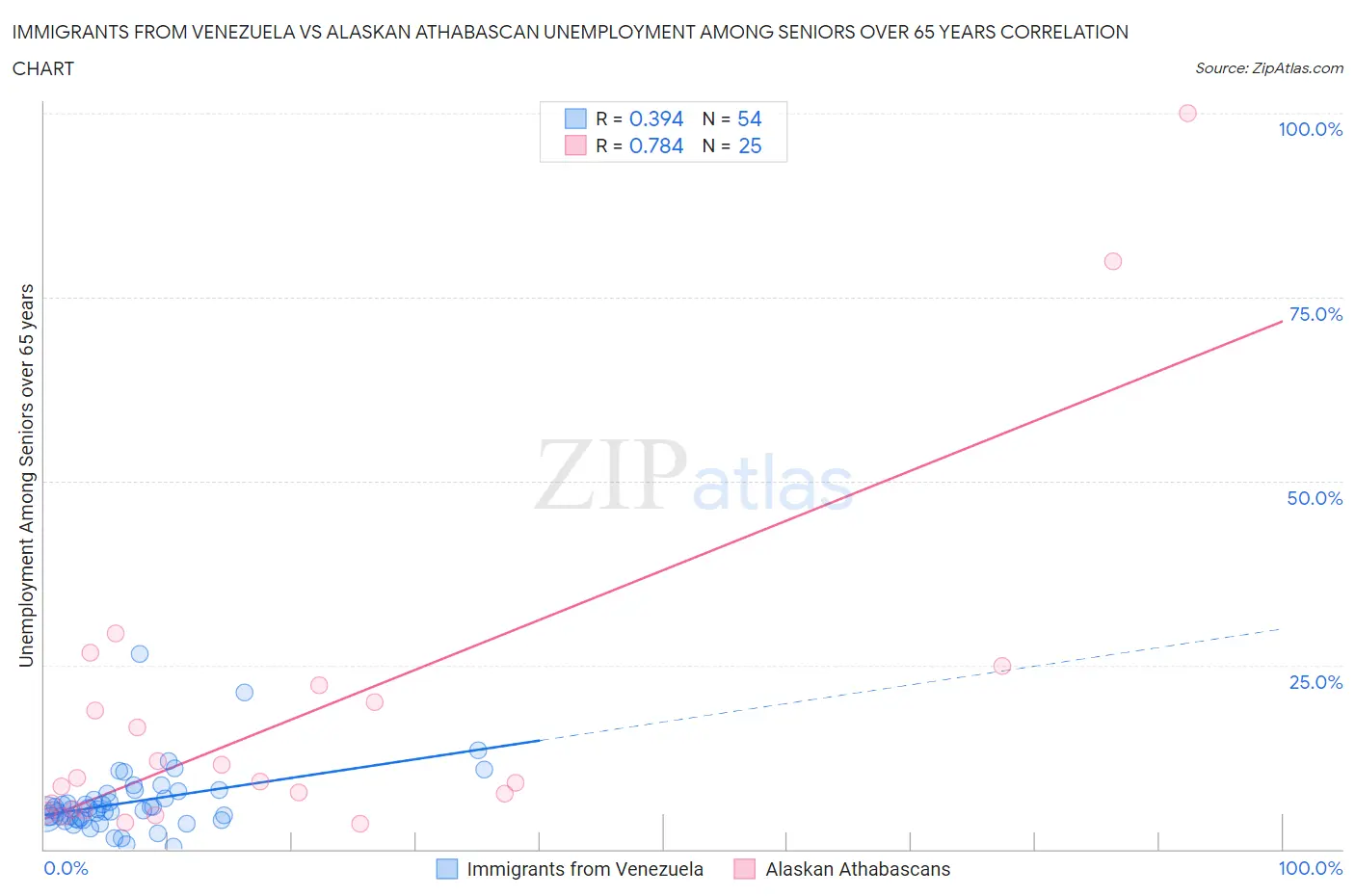 Immigrants from Venezuela vs Alaskan Athabascan Unemployment Among Seniors over 65 years