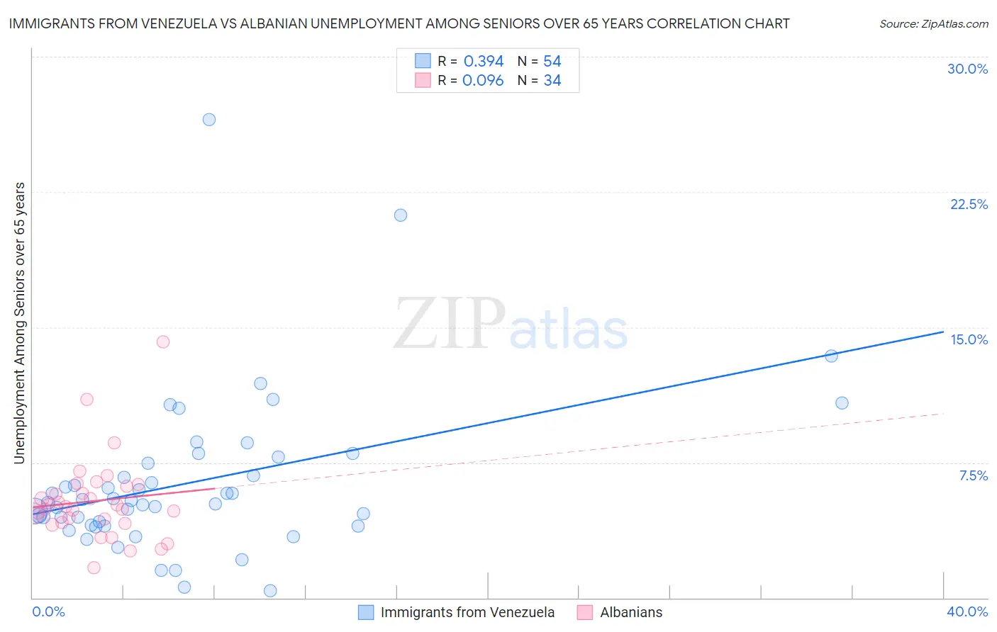 Immigrants from Venezuela vs Albanian Unemployment Among Seniors over 65 years