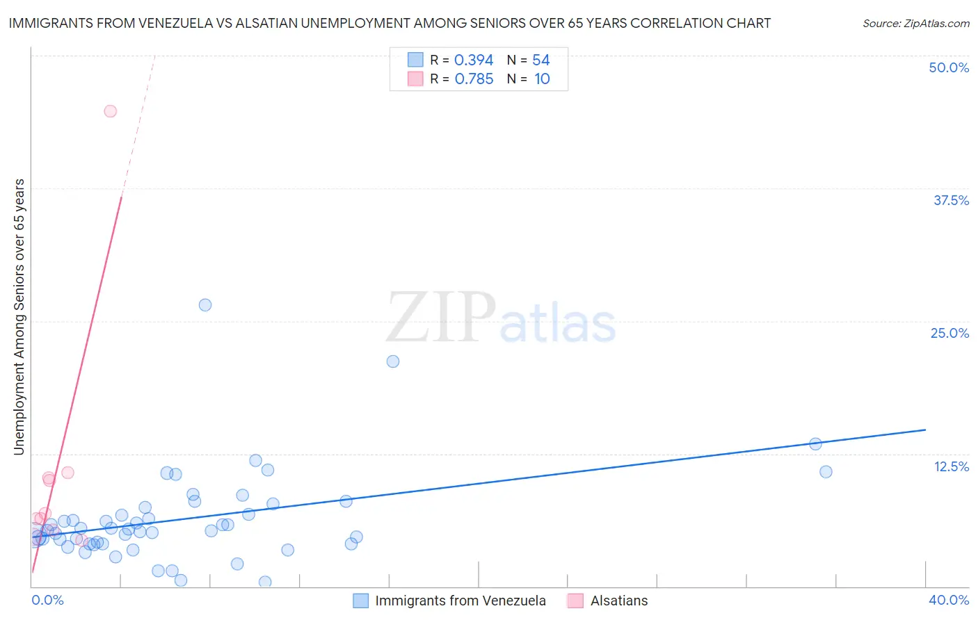 Immigrants from Venezuela vs Alsatian Unemployment Among Seniors over 65 years