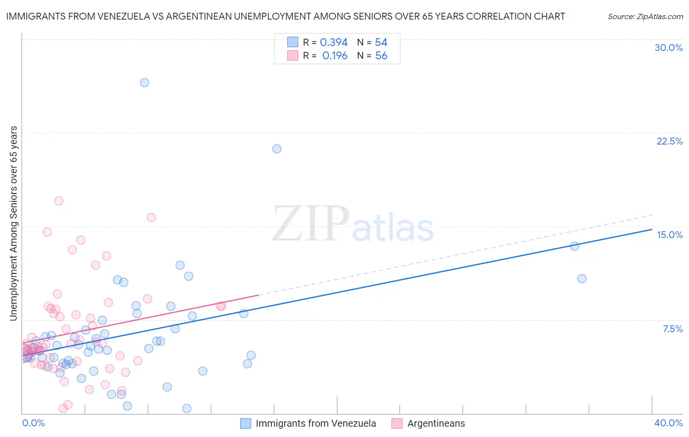 Immigrants from Venezuela vs Argentinean Unemployment Among Seniors over 65 years