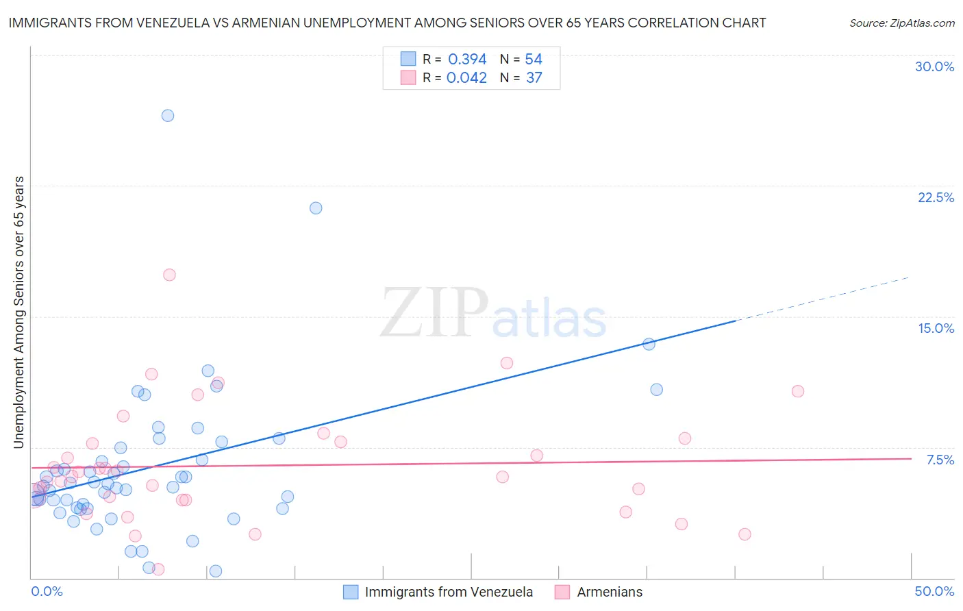 Immigrants from Venezuela vs Armenian Unemployment Among Seniors over 65 years