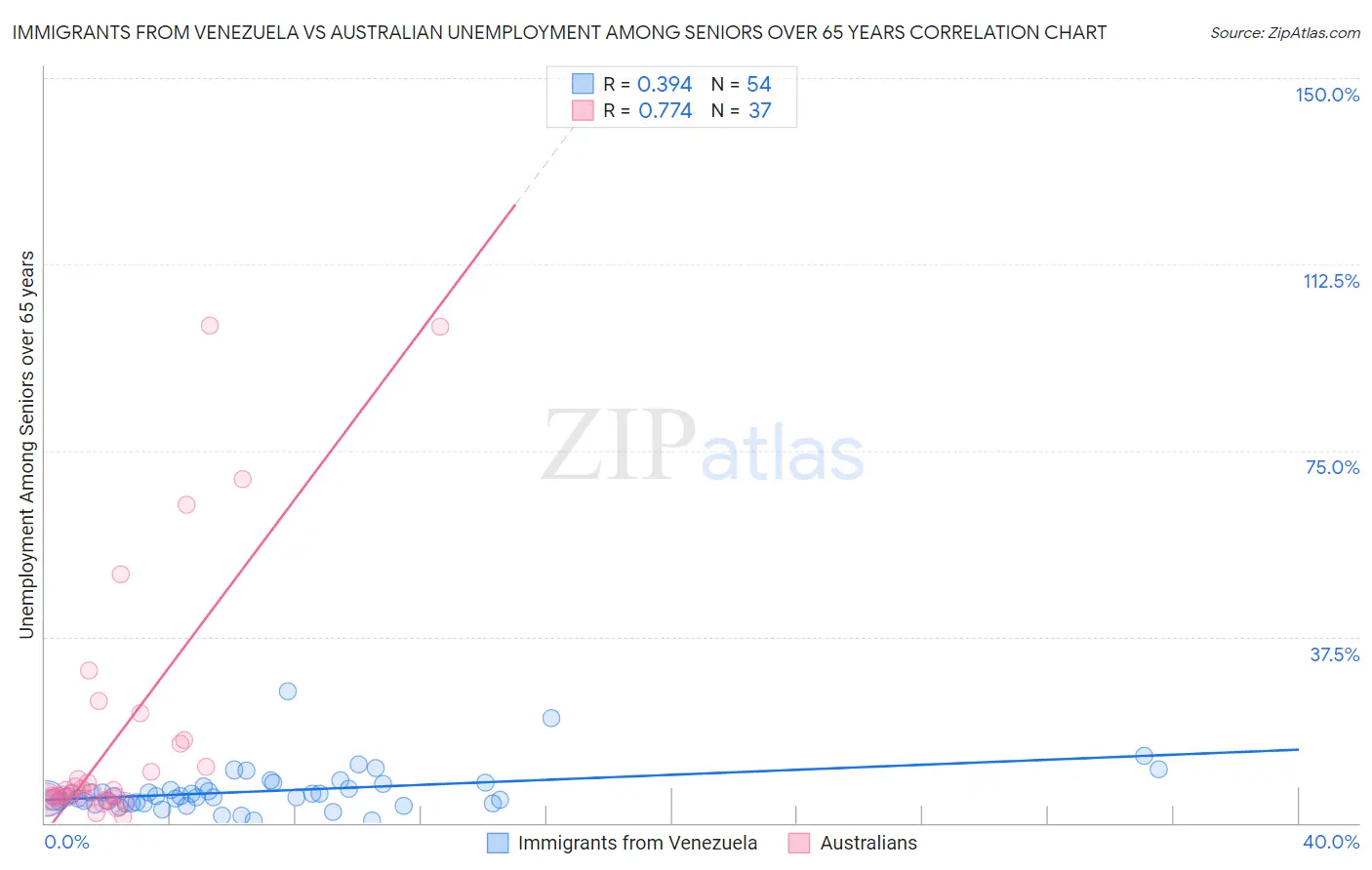 Immigrants from Venezuela vs Australian Unemployment Among Seniors over 65 years