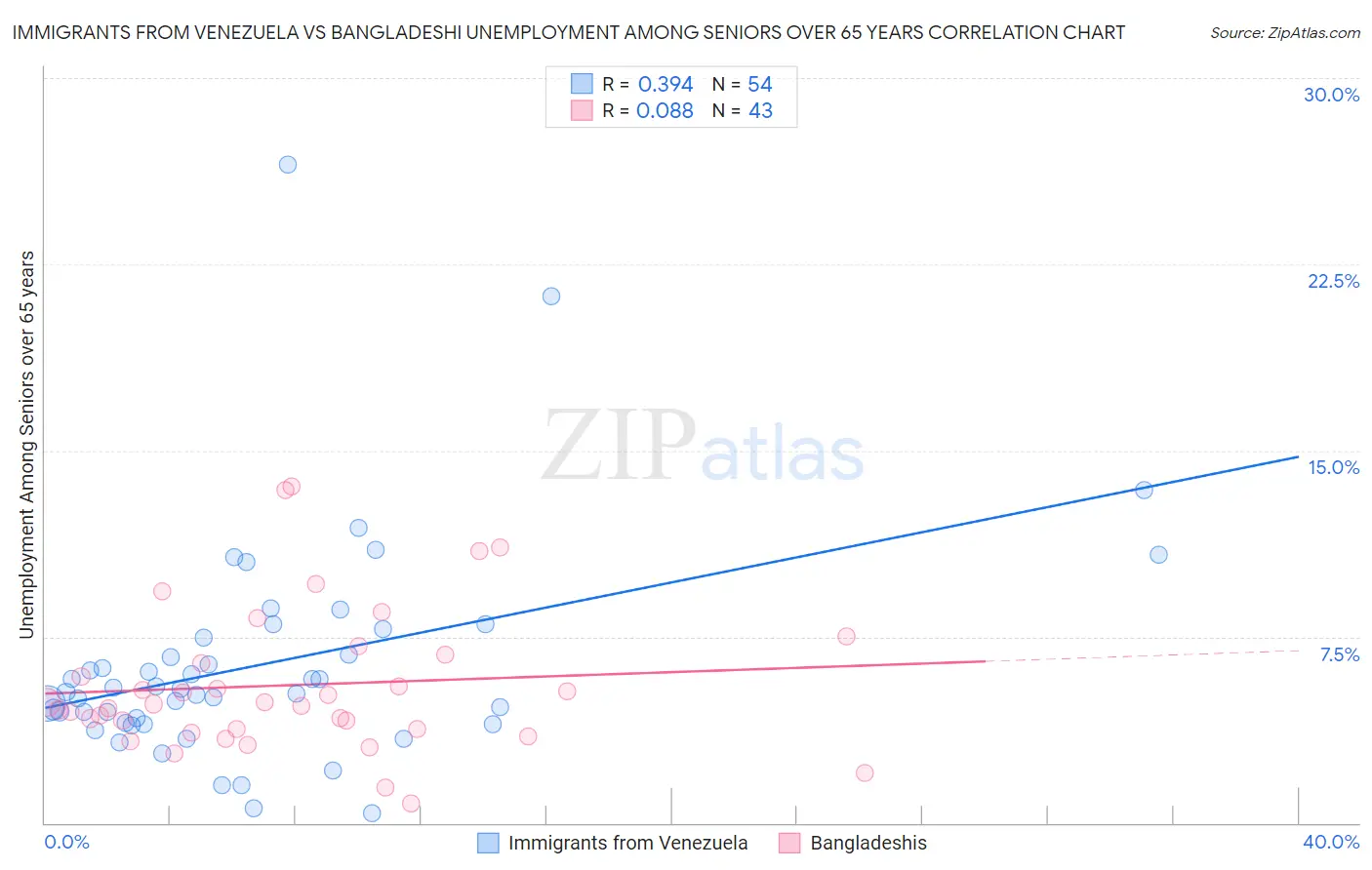 Immigrants from Venezuela vs Bangladeshi Unemployment Among Seniors over 65 years