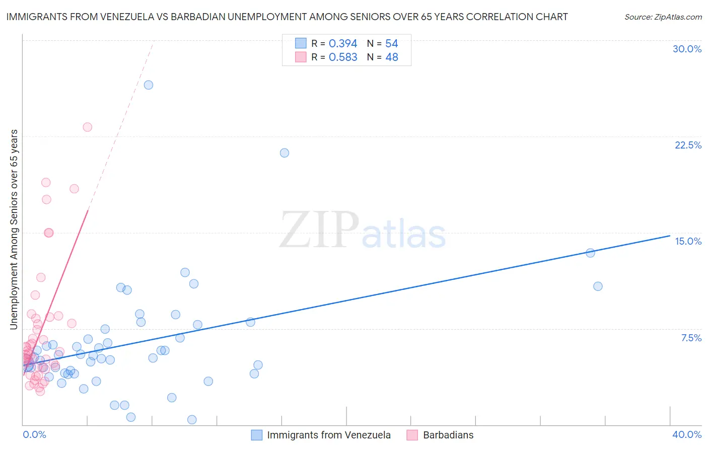 Immigrants from Venezuela vs Barbadian Unemployment Among Seniors over 65 years