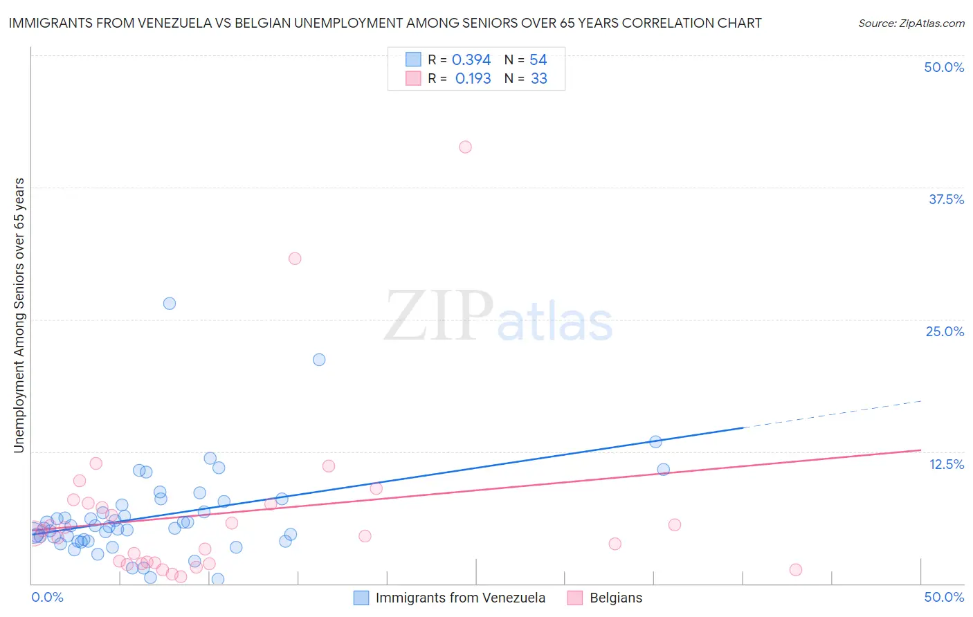 Immigrants from Venezuela vs Belgian Unemployment Among Seniors over 65 years