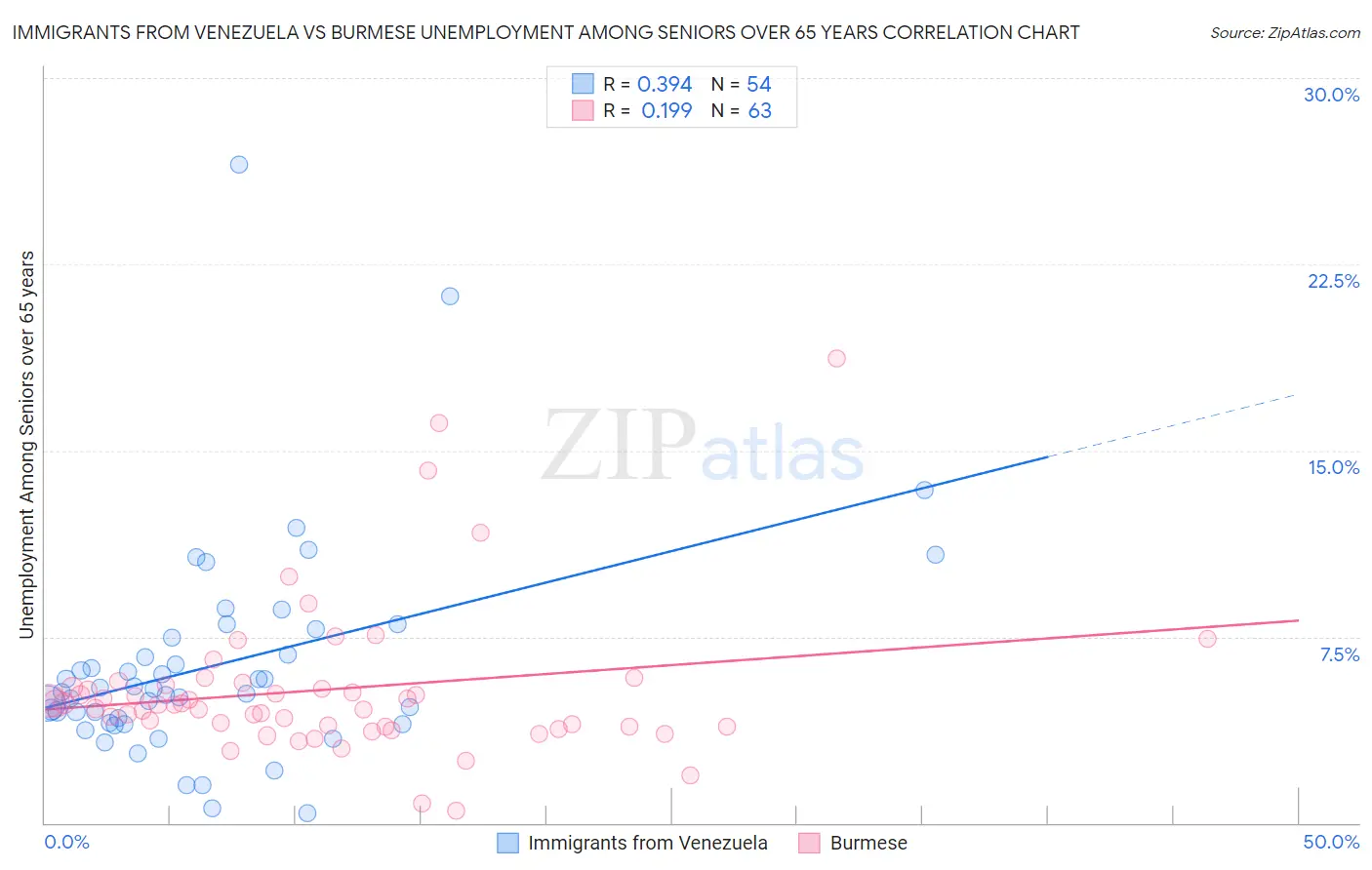 Immigrants from Venezuela vs Burmese Unemployment Among Seniors over 65 years