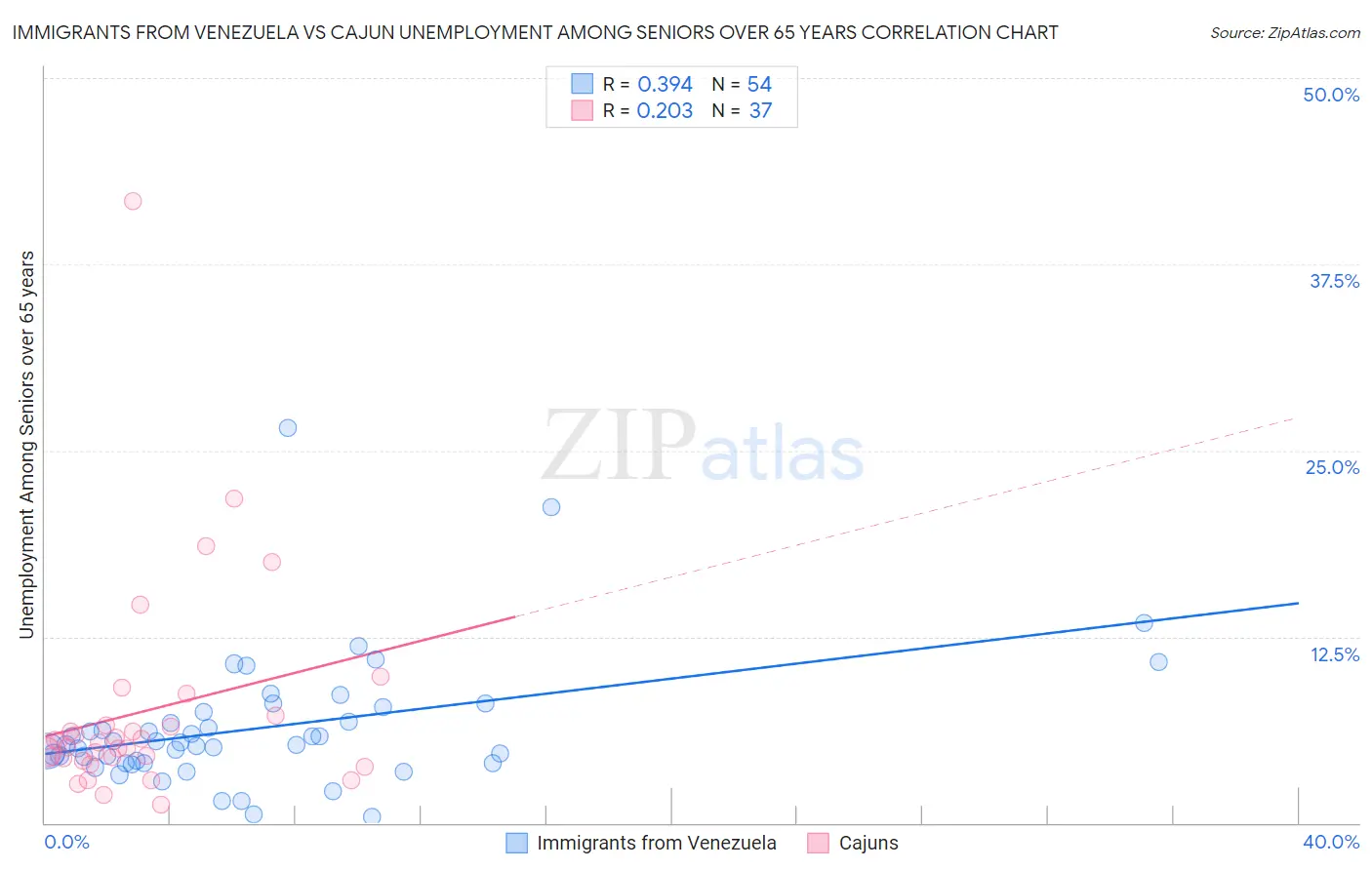 Immigrants from Venezuela vs Cajun Unemployment Among Seniors over 65 years