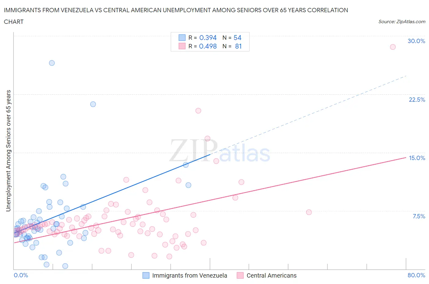 Immigrants from Venezuela vs Central American Unemployment Among Seniors over 65 years