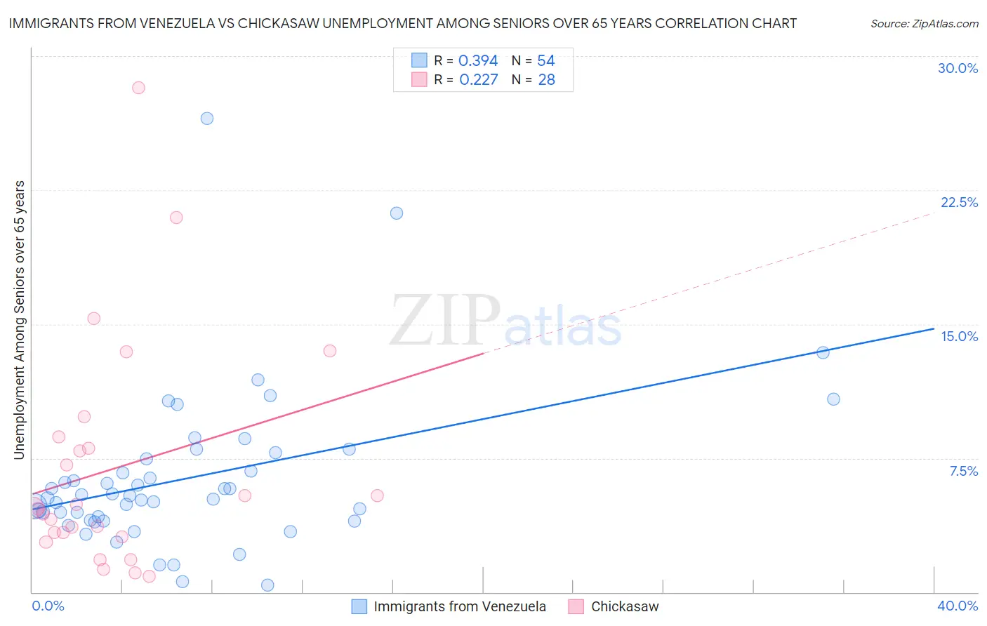 Immigrants from Venezuela vs Chickasaw Unemployment Among Seniors over 65 years