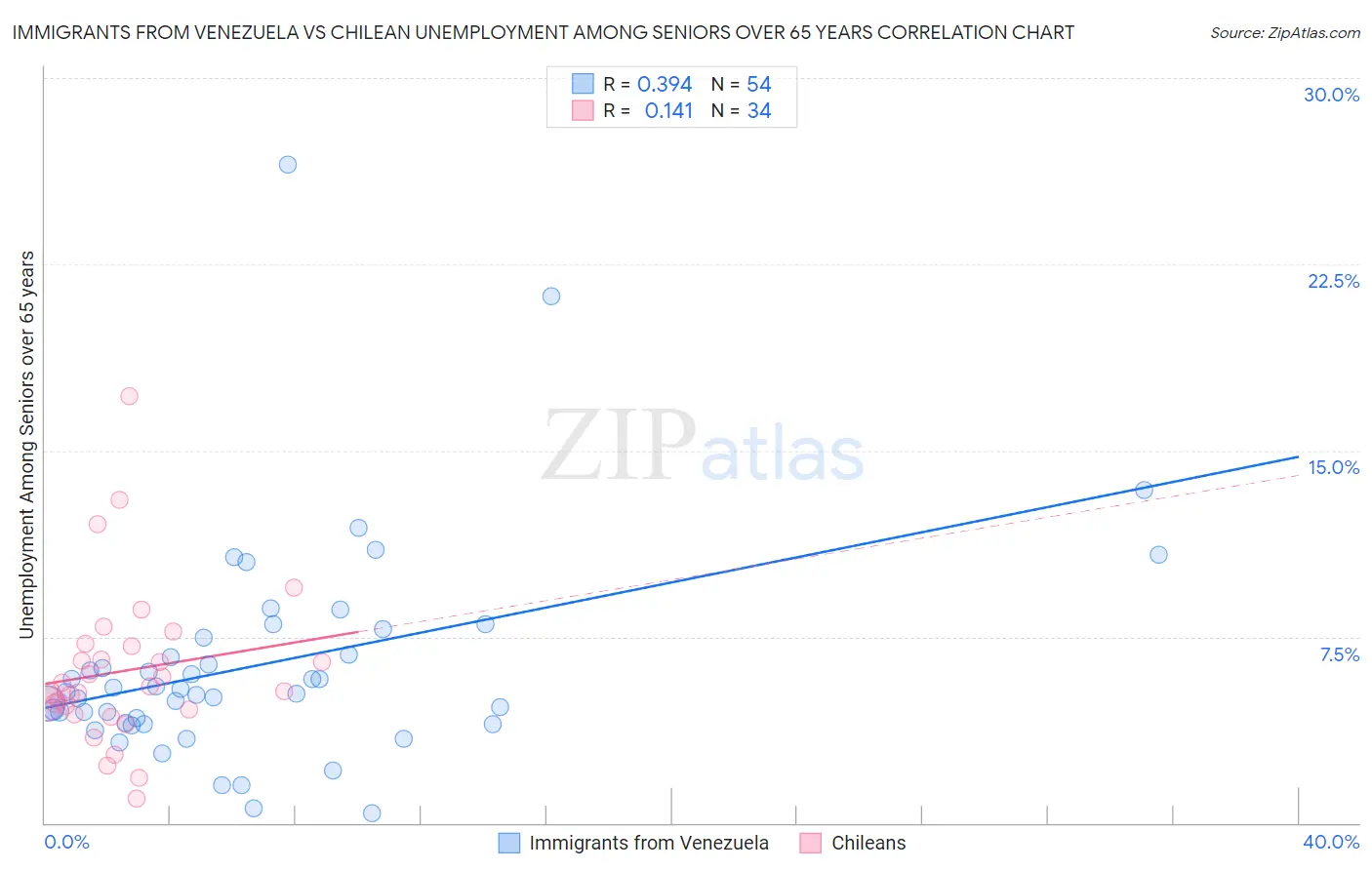 Immigrants from Venezuela vs Chilean Unemployment Among Seniors over 65 years
