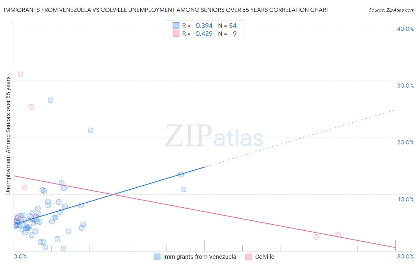 Immigrants from Venezuela vs Colville Unemployment Among Seniors over 65 years