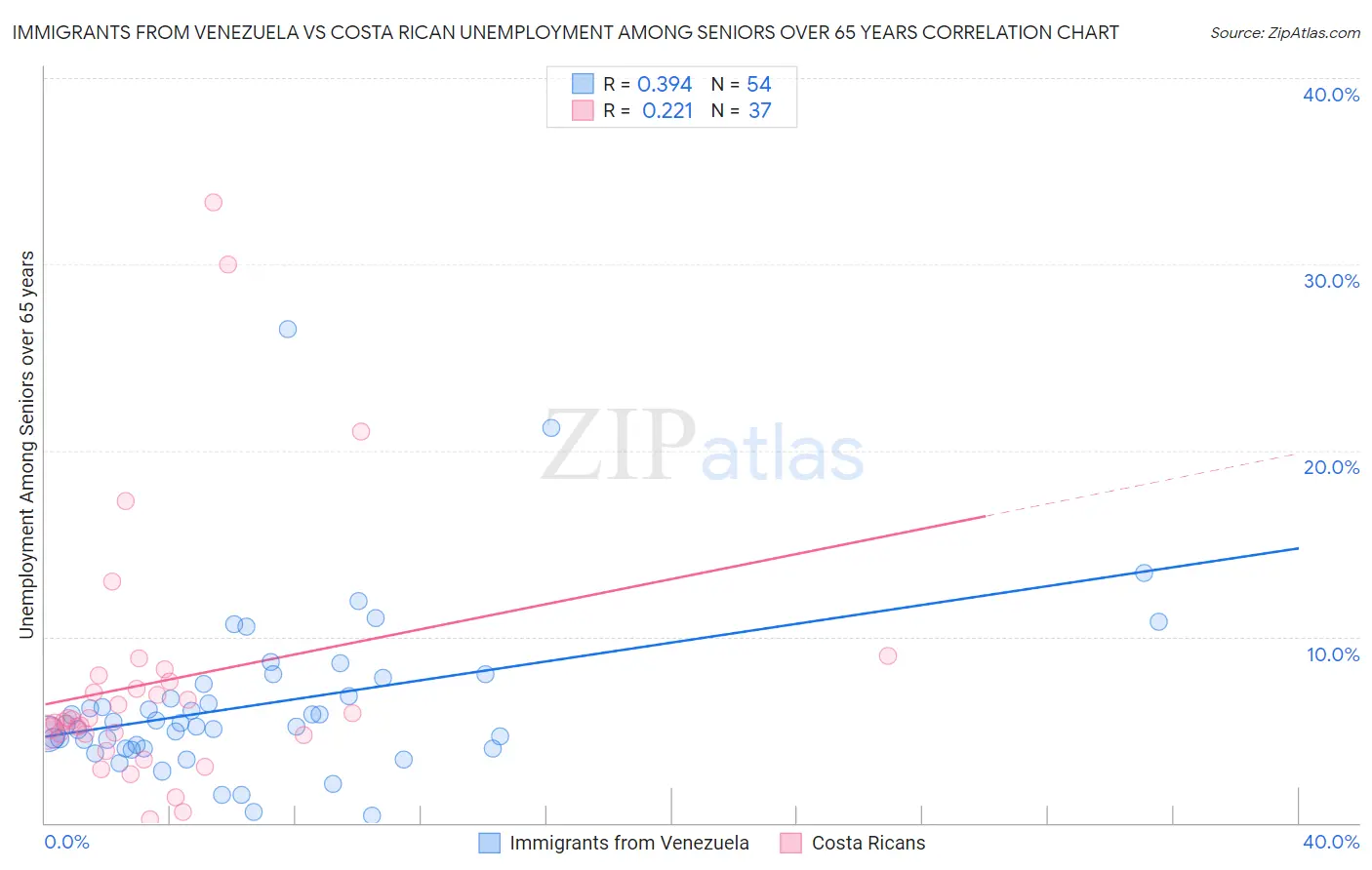 Immigrants from Venezuela vs Costa Rican Unemployment Among Seniors over 65 years