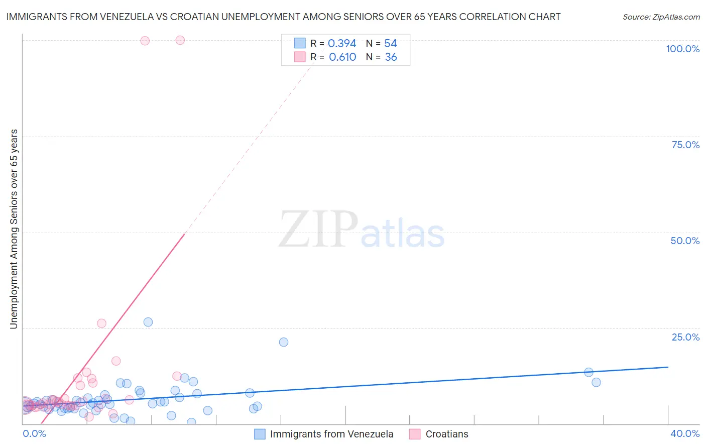 Immigrants from Venezuela vs Croatian Unemployment Among Seniors over 65 years