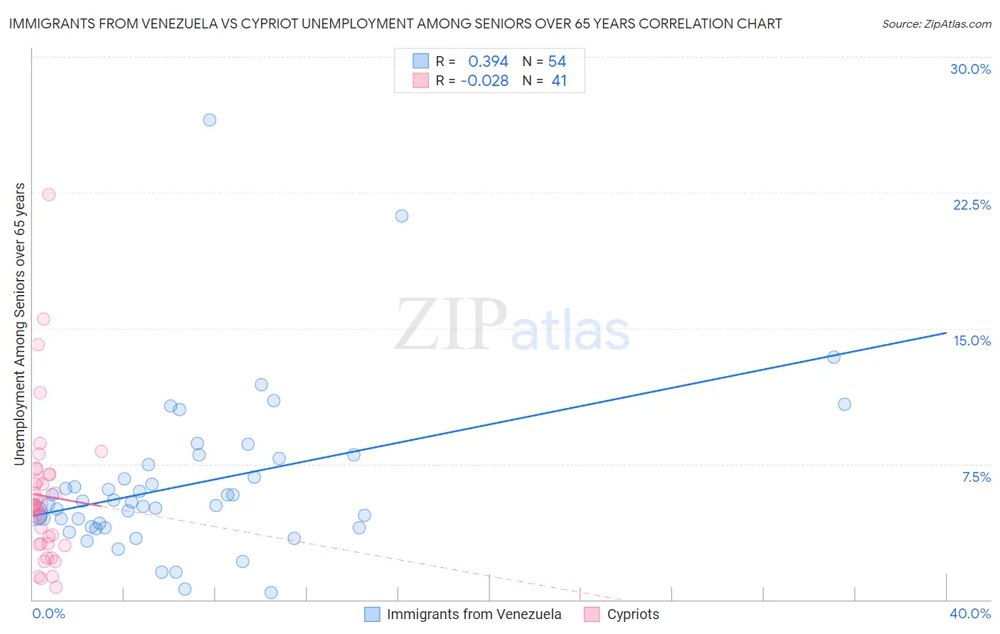 Immigrants from Venezuela vs Cypriot Unemployment Among Seniors over 65 years