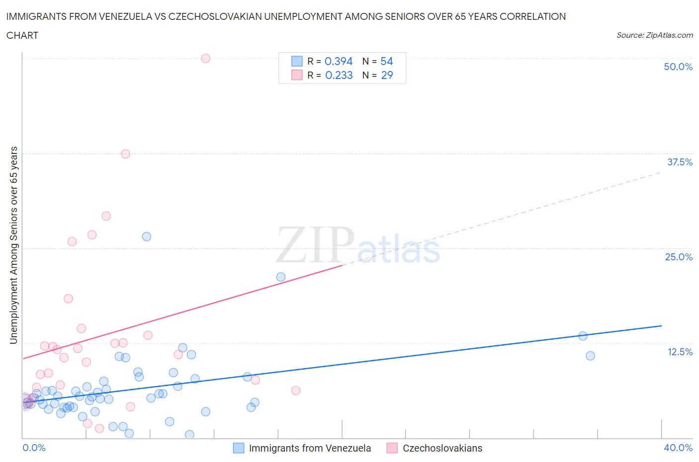 Immigrants from Venezuela vs Czechoslovakian Unemployment Among Seniors over 65 years