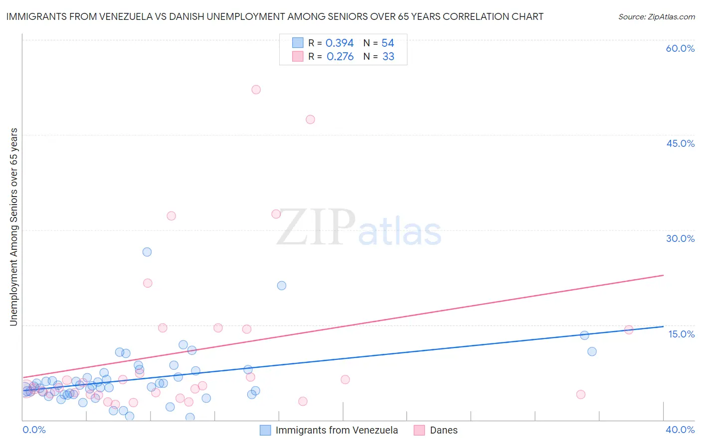 Immigrants from Venezuela vs Danish Unemployment Among Seniors over 65 years