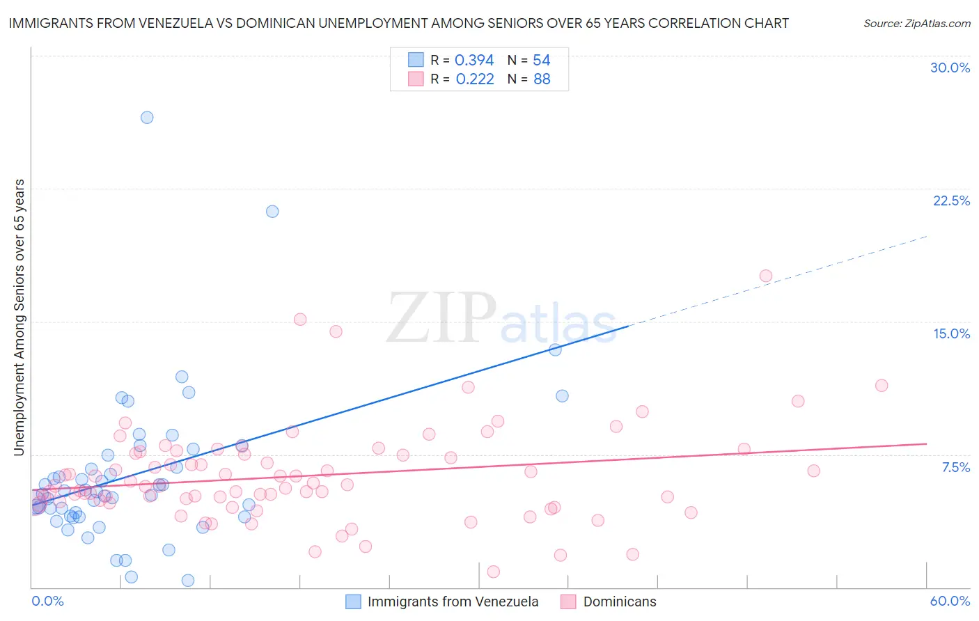 Immigrants from Venezuela vs Dominican Unemployment Among Seniors over 65 years