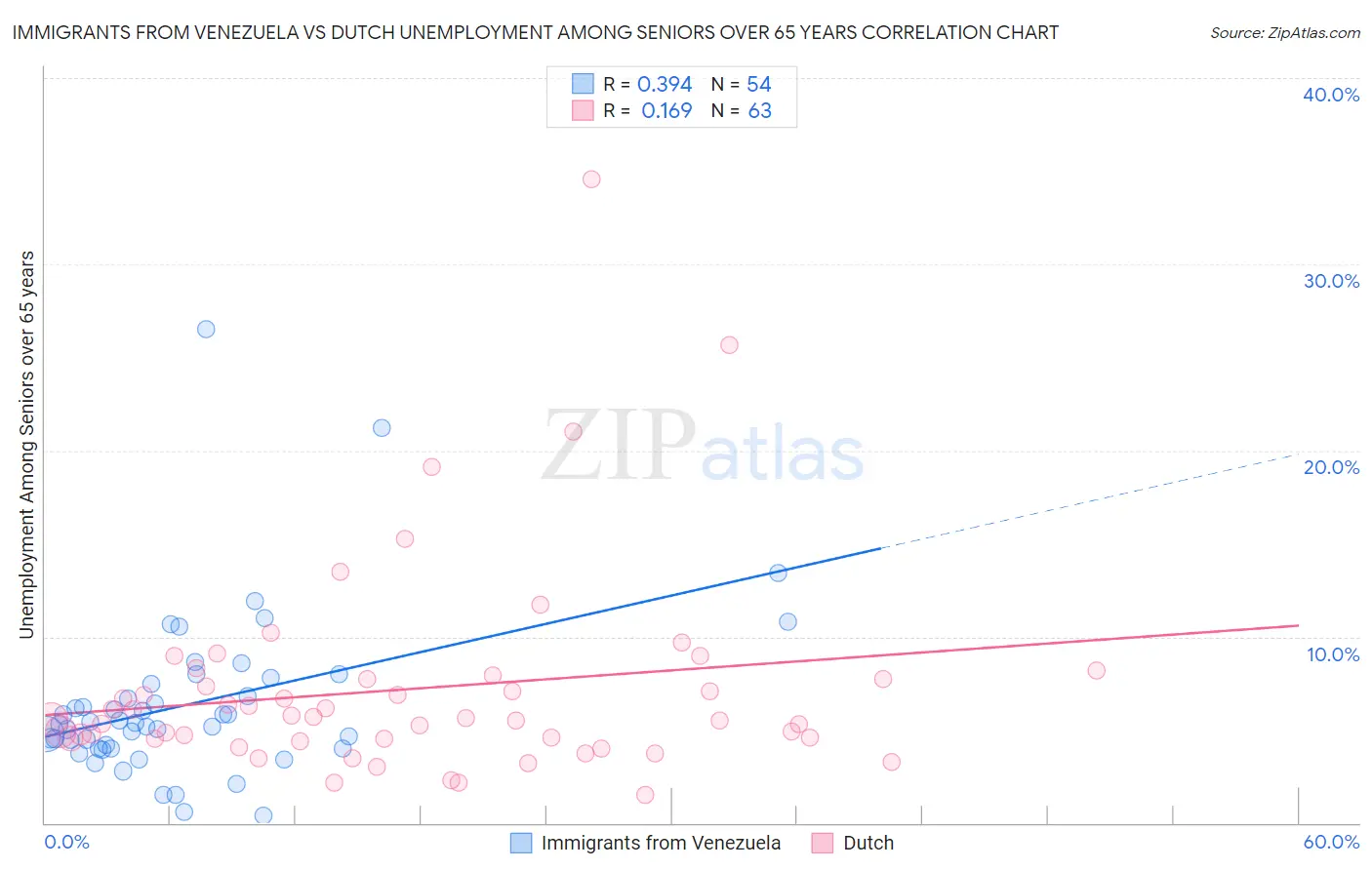 Immigrants from Venezuela vs Dutch Unemployment Among Seniors over 65 years