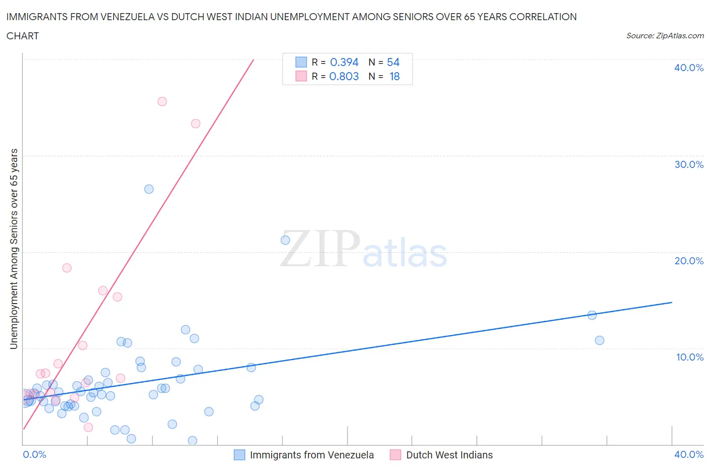 Immigrants from Venezuela vs Dutch West Indian Unemployment Among Seniors over 65 years