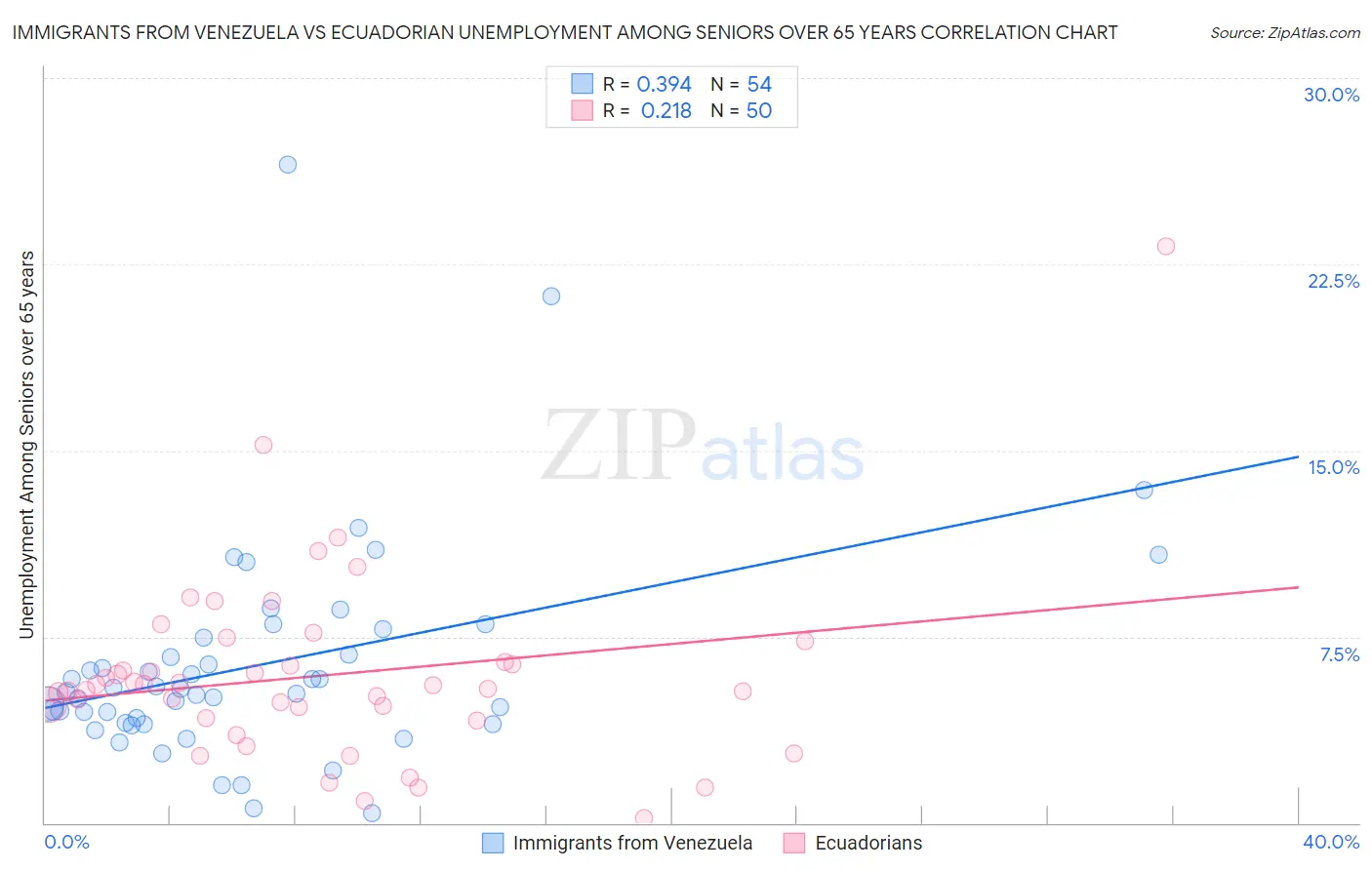 Immigrants from Venezuela vs Ecuadorian Unemployment Among Seniors over 65 years