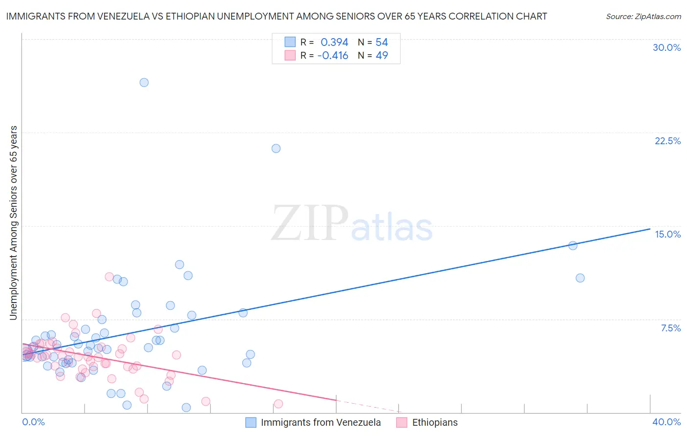 Immigrants from Venezuela vs Ethiopian Unemployment Among Seniors over 65 years